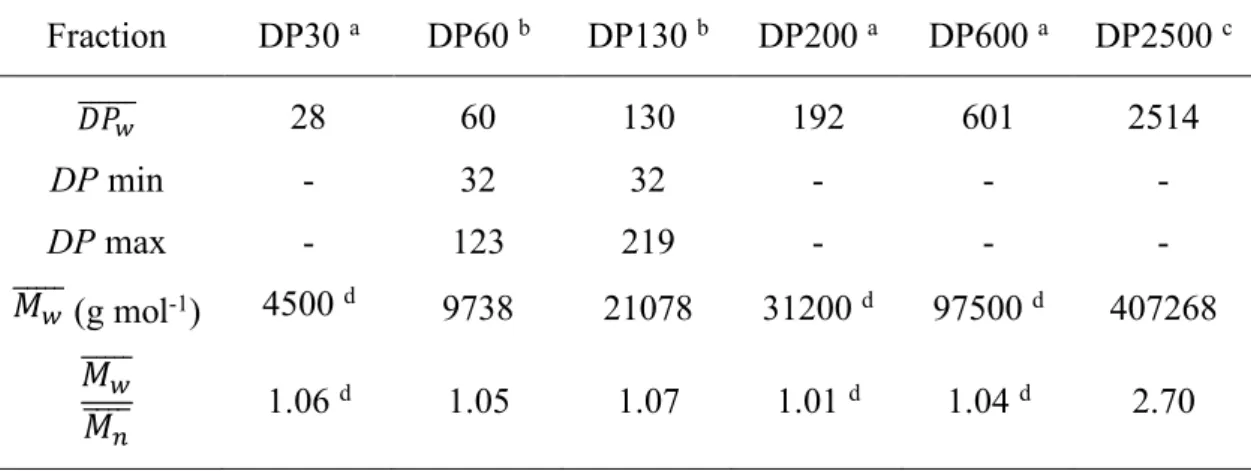 Table  1.  Molecular  characteristics  of  the  amylose  fractions  used  in  this  study