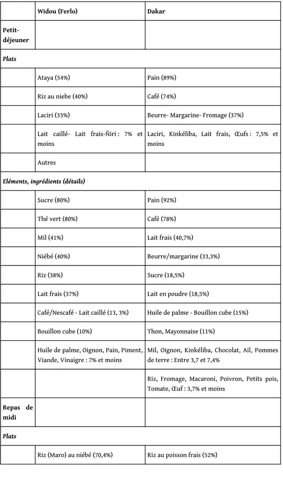 Tableau 1 : Détail des contenus (Rappel des 24h)*