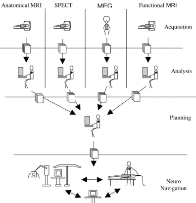 Figure 1: Data flow for multimodal neuronavigation