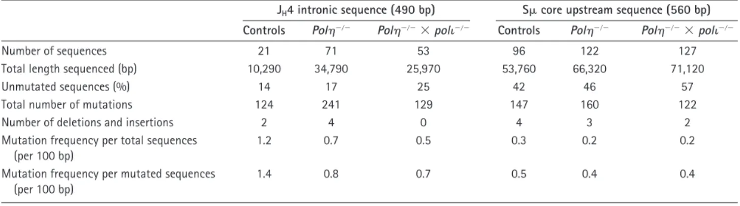 Table I. Somatic mutations in J H 4 intronic sequences and S   core upstream sequences from normal and mutant mice