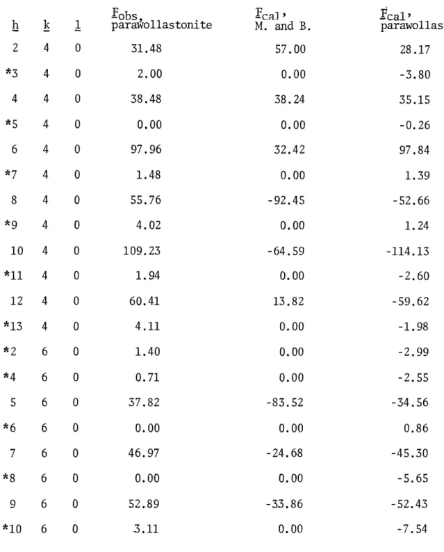 Table  3.  Some Observed Structure Factors  with the  Corresponding F's based on Mamedov and Belov's  Coordinates and the Final  Refined Ecal's for Parawollastonite