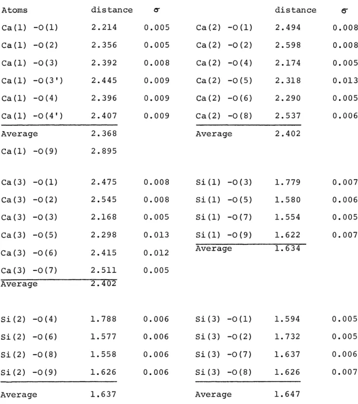 Table  5.  Interatomic  Distances  in  Parawollastonite.  0(3')  is Equivalent  by  Symmetry  to  0(3),  and  0(4')  to  0(4).