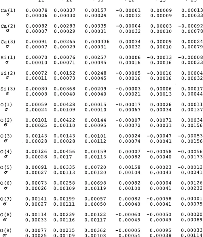 Table  7.  Anisotropic  Temperature Coefficients for  Parawollastonite. /333 /313 Ca(1)  0.00078  0.00337  0.00157 6  0.00006  0.00030  0.00029 Ca(2)  0.00082  0.00283  0.00335 e  0.00007  0.00029  0.00031 Ca(3)  0.00091  0.00265  0.000336 (  0.00007  0.00