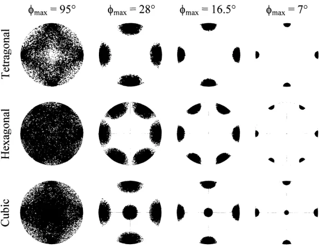 Figure  2.6:  Pole  figures  for  general  textured  polycrystals.  Top  row:  (100)  pole  figures  for tetragonal polycrystals, middle row:  (101o)  pole  figures for hexagonal polycrystals, and bottom row:  (100)  pole  figures  for  cubic  polycrystals