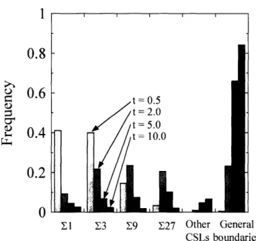 Figure 2.10:  The  frequency  of twin  variant boundaries  (3n),  other  CSL boundaries  (with  <