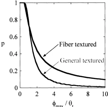 Figure 2.12:  Fraction of low-angle boundaries, p,  as a  function of the  rotational tolerance,  4)max,