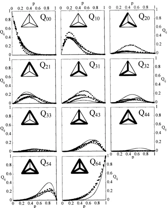Figure  4.2:  The  quadruple  node  distributions  for  simulated  three-dimensional  fiber  textured (circles),  general  textured  (squares),  and  twinned  (diamonds)  microstructures