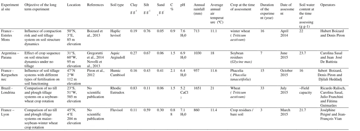Table 1.   Main characteristic of topsoil on the experimental sites.  