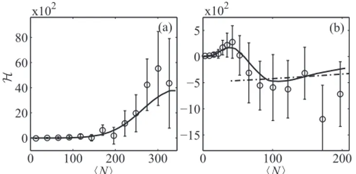 FIG. 3. The measured three-body integral H m versus hNi, corresponding to the data of Figs
