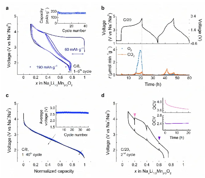 Figure 2 Electrochemical  behavior of NaLi 1/3 Mn 2/3 O 2 . a, Voltage profile of first five galvanostatic  11 