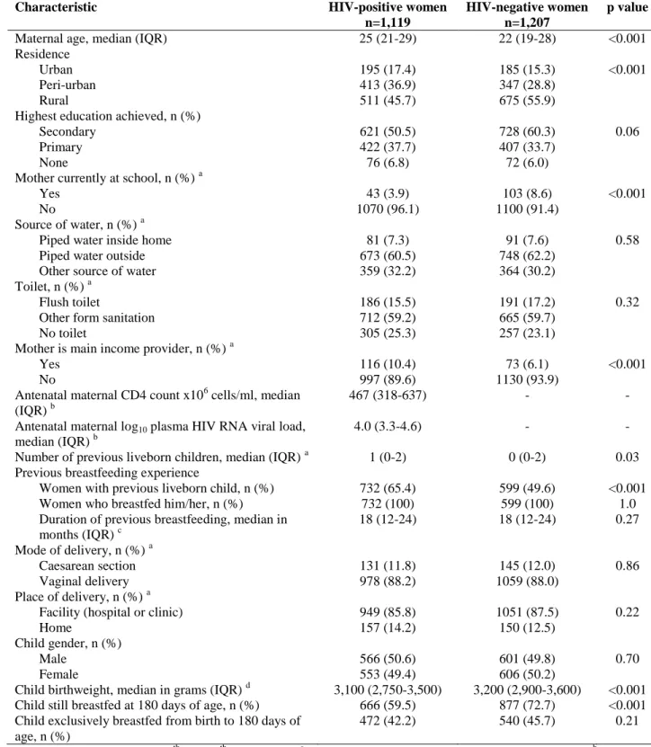 Table 1: Baseline characteristics of women and children according to maternal HIV  status 