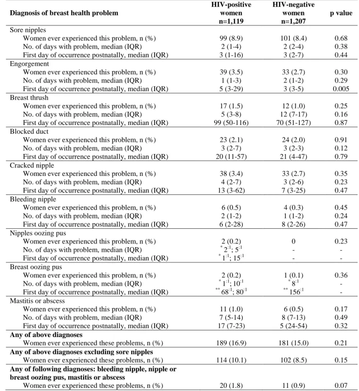 Table 2: Frequency and duration of breast health problems in the first 6 months  according to maternal HIV status 