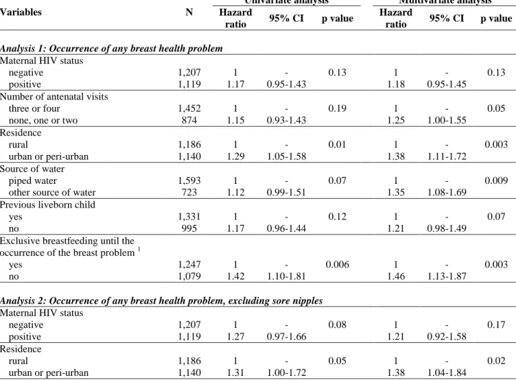 Table 4: Determinants of occurrence of a breast health problem  