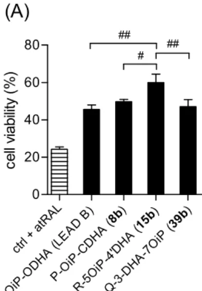 Fig.  13. DHA-lipophenols  protection  against  photo-  oxidized  A2E  toxicity.  Comparison  of  P-OiP-ODHA  (LEAD  B)  [23],  P-OiP-CDHA  (8b),  R-5OiP-4 ′ DHA  (15b) and Q-3DHA-7OiP (39b) protection