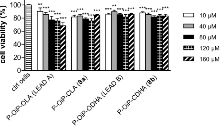 Fig. 2. Evaluation of cytotoxicity of C-phloroglucinol derivatives; P-OiP-OLA  (LEAD A) [24], P-OiP-CLA (8a), P-OiP-ODHA (LEAD B) [23] and P-OiP-CDHA  (8b)
