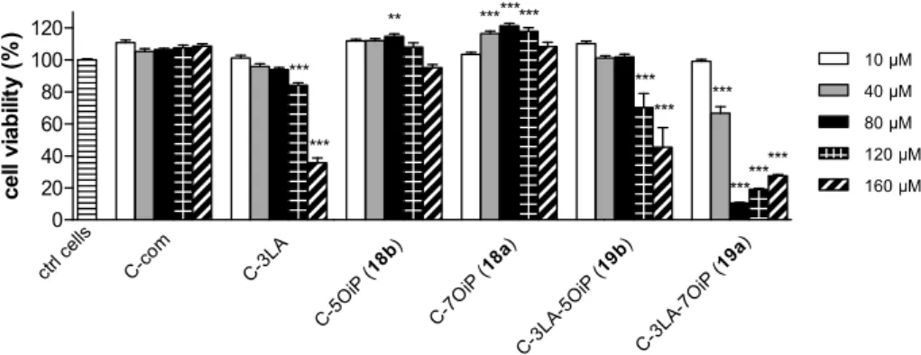 Fig.  7. In  vitro  anti-COS  evaluation  of  ( + )-catechin  derivatives.  Comparison  of  natural  ( + )-catechin  (C-  com),  C-3LA  [42],  C-5OiP  (18b),  C-7OiP  (18a),  C-3LA-5OiP  (19b)  and  C-3LA-7OiP  (19a)  activities