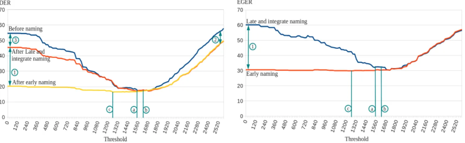 Fig. 10: Influence of the stopping criterion threshold (tuned on training set) on diarization error rate on test set, before