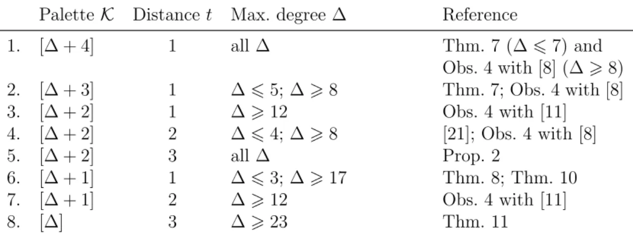 Table 1: Summary of edge-precolouring extension results for planar graphs with maximum degree ∆, when a distance-t matching M is precoloured using the palette K
