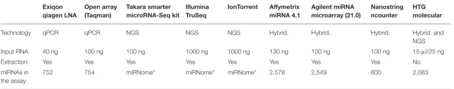 TABLE 3 | Technologies of miRNA profiling. Exiqon qiagen LNA Open array(Taqman) Takara smarter microRNA-Seq kit IlluminaTruSeq IonTorrent Affymetrix miRNA 4.1 Agilent miRNA microarray (21.0) Nanostringncounter HTG molecular
