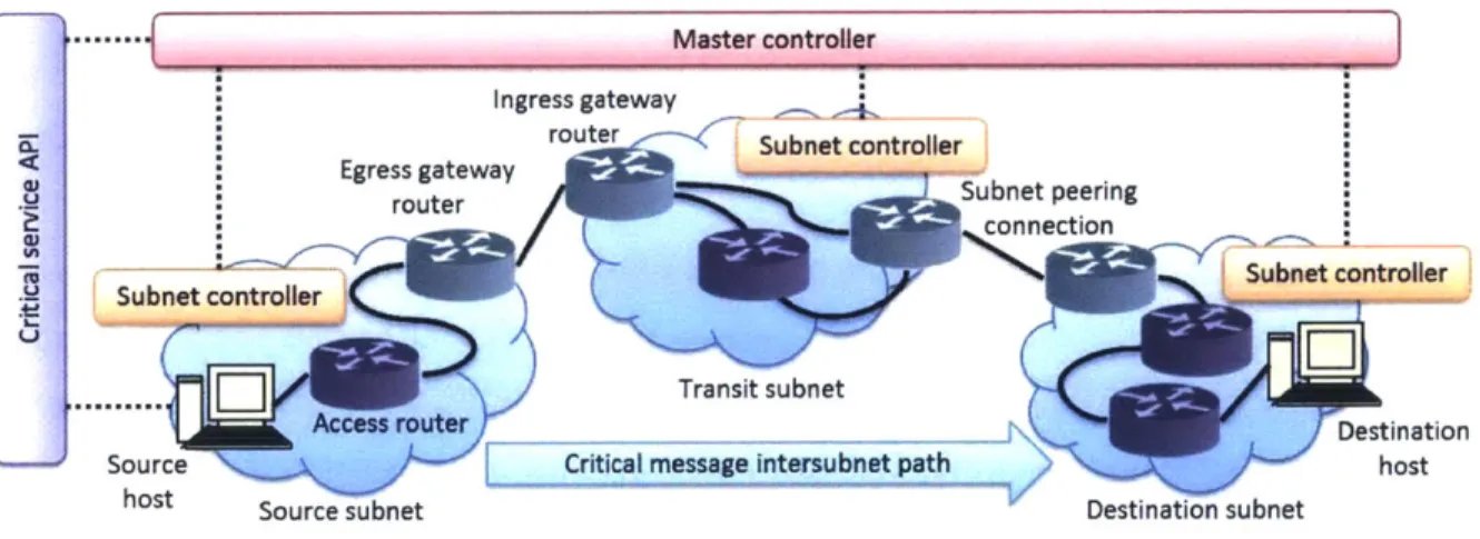 Fig.  2-9:  This  shows  CServ  transaction-specific  terminology,  where  the  source,  destination,  and intersubnet  path of the  CServ  datagram  determines the  relative  names  of the network  components.