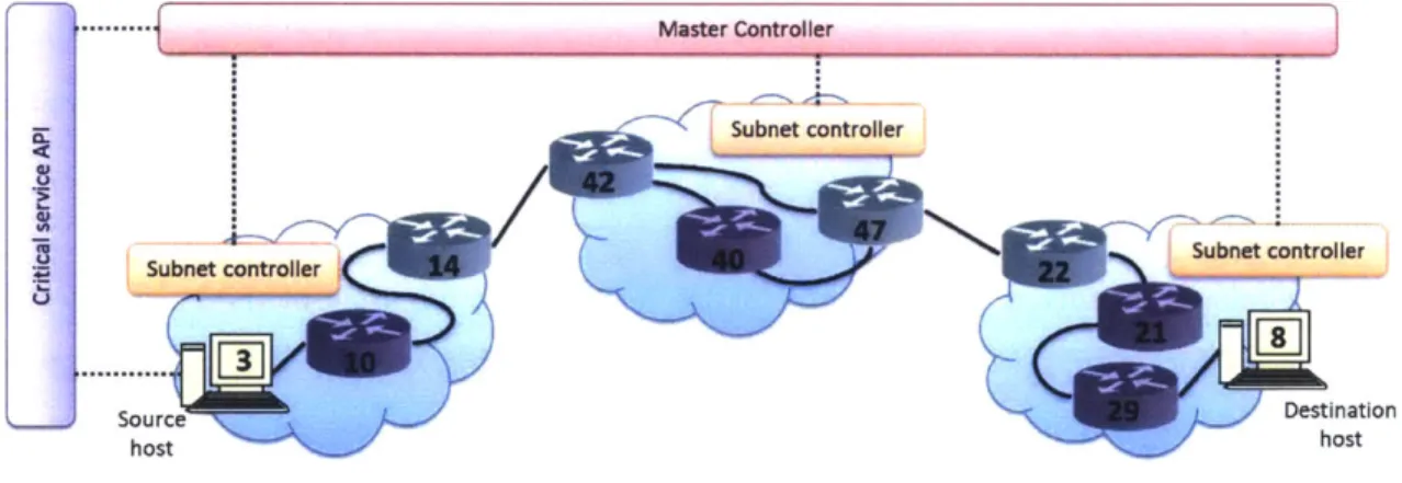 Fig.  2-10:  This  example  network  is  used  to  describe  the  basic  flow  of  a 2.3.1-2.3.3,  including  pre-transaction  state  maintenance,  transaction datagram  transmission.