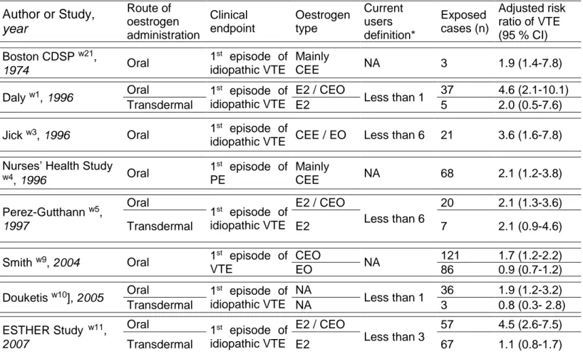 Table 4- Characteristics of included observational studies   Author or Study,  year Route of  oestrogen  administration  Clinical  endpoint  Oestrogen type  Current users  definition*  Exposed  cases (n)  Adjusted risk ratio of VTE (95 % CI)  Boston CDSP  