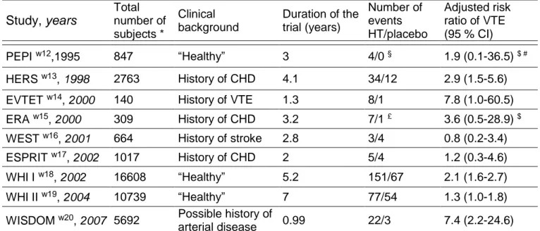 Table 5- Characteristics of included randomised controlled trials  Study, years Total  number of  subjects *  Clinical  background   Duration of the trial (years)  Number of events  HT/placebo  Adjusted risk ratio of VTE  (95 % CI)  PEPI  w12 ,1995  847  “