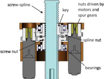 Fig. 5 Concept 3. A screw-spline used to control the drilling feed and speed. It consists of a plastic threaded rod that also has a spline along it