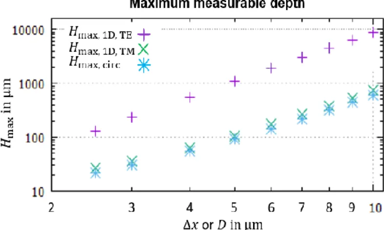 Fig. 13. Maximum measurable depth 