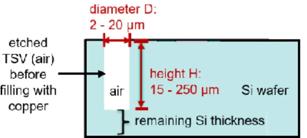 Fig. 1. Schematic of an etched TSV (white color) before filling with copper. The TSV is characterized by its shape (1D  trench  or  circular  hole  in  this  paper,  its  height 