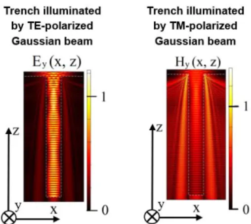 Fig. 4. Tangential electric field (left, TE-polarization) and tangential magnetic field (right, TM-polarization) for a 1D  trench of air in silicon at λ c = 1.329 µm for n Si =  3.5 (trench width: 4 µm, trench height: 35 µm)