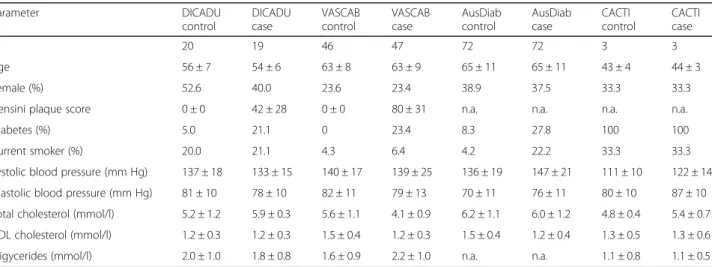 Table 2 Demographic and clinical data of subjects in the biomarker discovery cohort