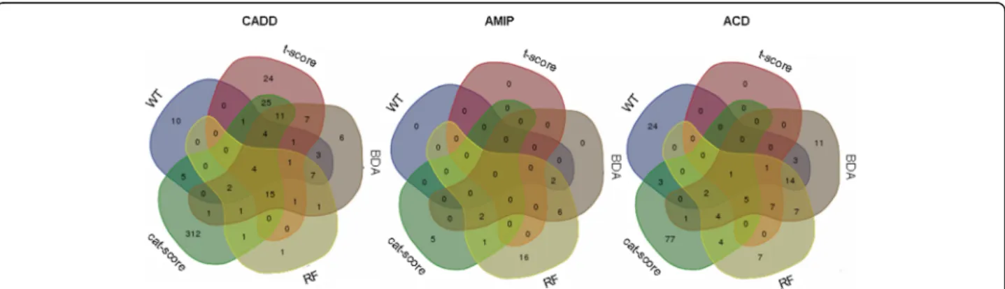 Table 3 Diagnostic performance of classifiers modelled by SVM, DDA, LDA, BDA and RF for CADD