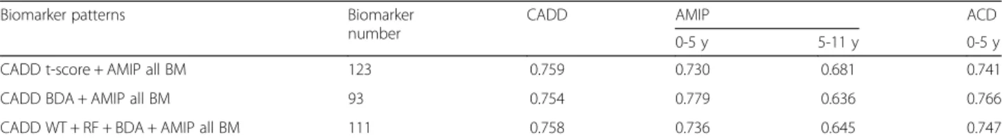 Table 7 Multi-centre cohort classifiers built from all 5616 peptides and selected features using f-score