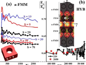 Fig. 2. (Color online) 3D field calculation of the gap-guided mode of a W1 waveguide in a semiconductor 共 n = 3.5 兲  mem-brane in air with the (a) a-FMM and (b) HYB methods