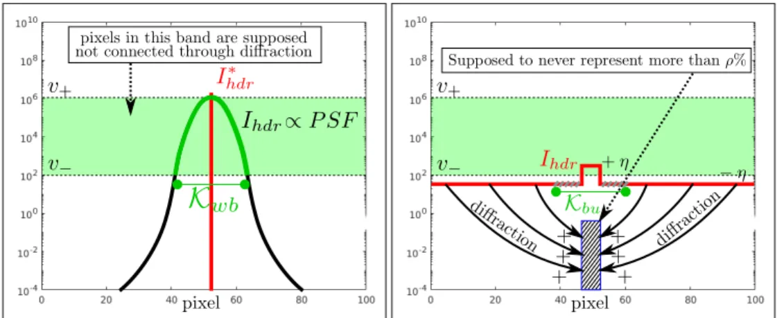 Fig. 4: Left: Within-band influence effect. In this worst-case scenario, pixels within a band can be linked through diffraction, while we assume this is not the case