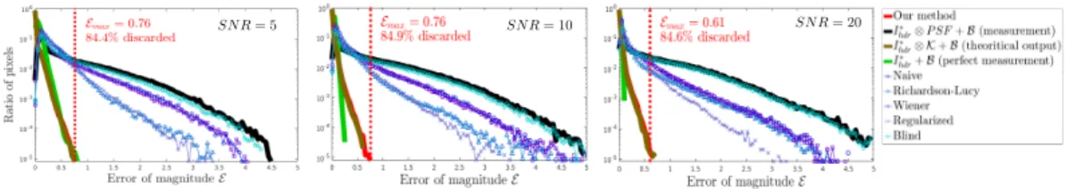 Fig. 8: Histograms of the error of magnitude against a virtual reference of the remaining valid pixels for various methods and three different SNRs