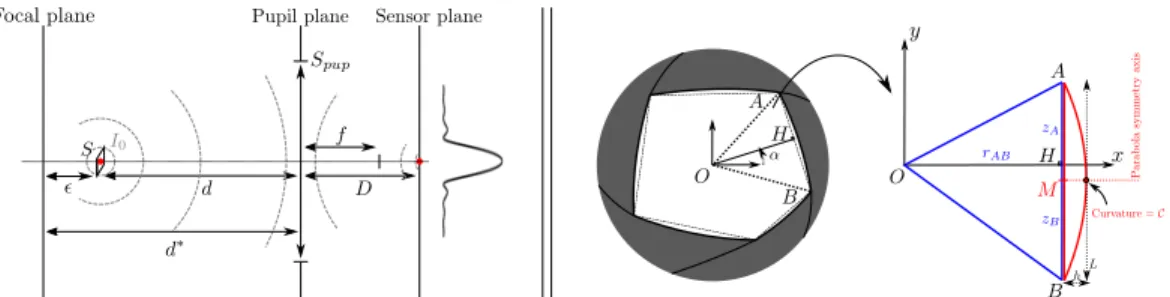 Fig. 1: Left: Principle of diffraction through a thin-lens camera, composed of a finite aperture lens and a camera sensor separated by a distance D
