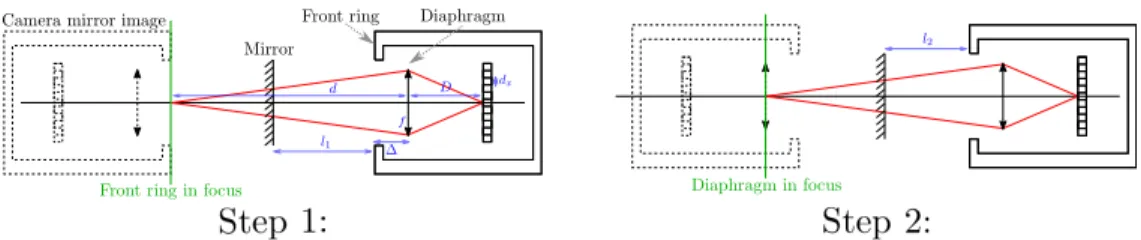 Fig. 2: Calibration method of the thin-lens camera parameters. Step 1 (resp. 2) aims to set the front ring (resp