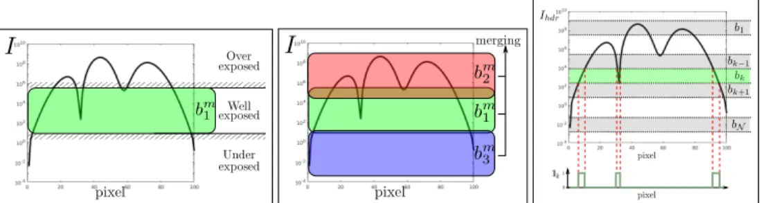 Fig. 3: Left: Principle of a picture of a scene with a higher dynamic range than the camera