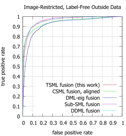 Fig. 4.1 ROC curves of the proposed TSML-fusion method (red line) and the other state- state-of-the-art methods on LFW under the restricted configuration with label-free outside data (LFW-a).