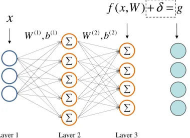 Fig. 2.3 Diagram of a 3-layer MLP. A node with the sign ∑ represents a preceptron.
