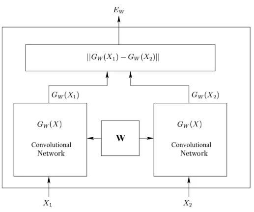 Fig. 2.10 Diagram of the Siamese CNN presented in Chopra’s method [32].