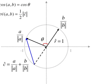 Fig. 3.1 Equivalence between Triangular Similarity and Cosine Similarity. While the Cosine Similarity simply calculates the cosine of the angle θ between the two vectors, the Triangular Similarity measures the half length of the directed chord (the blue li
