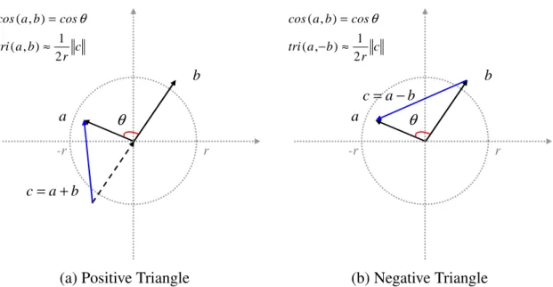 Fig. 3.2 The simplified Triangular Similarity concerns normal triangles lying around a circle with a radius of r