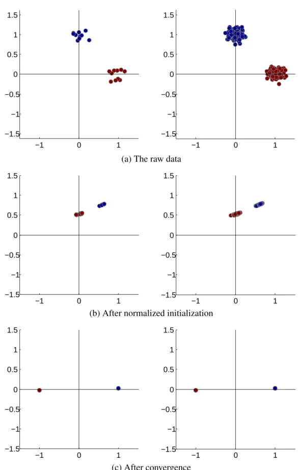 Fig. 3.6 Illustration of the 2-class toy problem, showing the distribution of the training data (left column) and the test data (right column) at different stages.