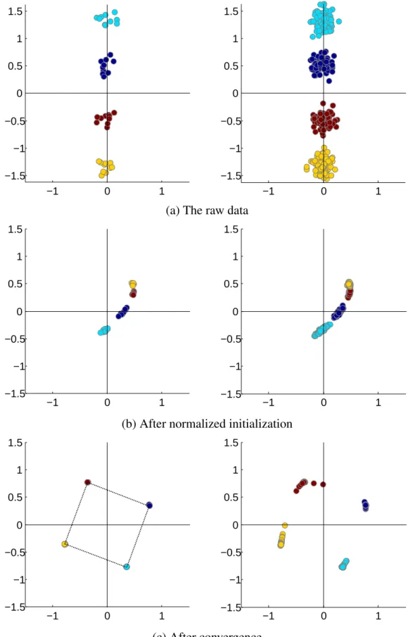 Fig. 3.7 Illustration of the 4-class toy problem, showing the distribution of the projections of the training data (left column) and the test data (right column) in the 2-dimensional target