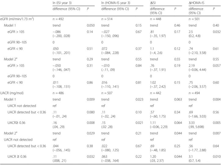 Table 3 Differences (95% confidence intervals) in 3-year insulin sensitivity indices (ISI and HOMA-IS) and their 3-year changes ( Δ ISI, Δ HOMA-IS) associated with one unit or class increase in baseline renal function parameters (estimated glomerular filtr
