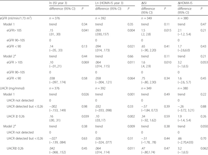 Fig. 2 Differences in mean values (standard errors) of baseline insulin sensitivity according to baseline renal function markers in women from the EGIR-RISC Study, with reference groups (90 – 105 ml/min/1.73m 2 ) for eGFR, not-detected for UACR), adjusted 
