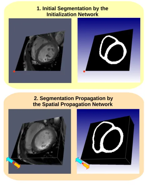 Figure 2.1: Overview of the proposed method. (1) Segmentation of a single slice at the middle of the volume by the initialization network
